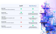 一文读懂Manta New Paradigm：比Blast收益更多的真L2