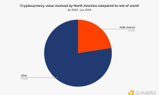Chainalysis：机构入场和比特币ETP共推加密货币在北美成为主流