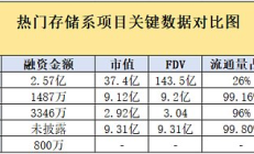 金色观察 | DePIN存储系排位赛开启 五大人气项目谁会是最大赢家