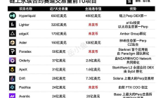 链上永续合约赛道大爆发 现在还能冲哪个？一文看懂前十Perp DEX