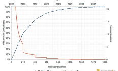 Grayscale：2024年比特币减半与此前有何不同？