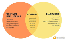 Bankless：盘点加密货币领域最热门的人工智能机会