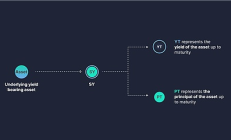 年化 393%：深入剖析 Pendle YT 杠杆积分策略的真实收益率与风险