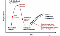 DeFi复兴：DeFi正走出幻灭低谷 未来2年DeFi市值占比将增长到10%