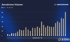 DeFiance Capital：DeFi复兴 我们为何看好Base链DEX龙头Aerodrome