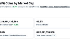 金色Web3.0日报 | Tether市值突破1450亿美元
