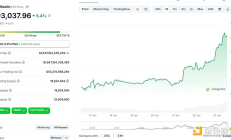BTC大幅反弹重回93000美元： 有哪些利好 未来行情怎么走？