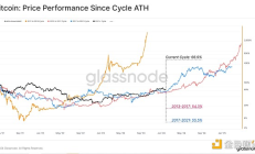 Glassnode：市场复苏遇GBTC过剩 投资者是否放弃持有BTC？