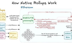 解读下一代以太坊 L2（III）：原生 Rollups