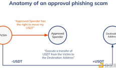Chainalysis：2023年定向批准网络钓鱼诈骗疑似被盗至少3.74亿美元