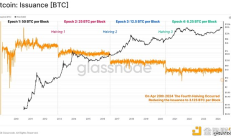 Glassnode：第四次减半后 BTC价格和基本指标的变化