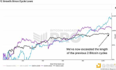 比特币是否打破四年周期？