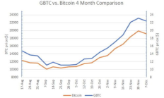 GBTC的价格,C一SKOOH的价格