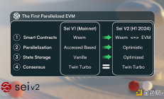 Bankless：Sei 如何运行？为什么并行执行很重要？