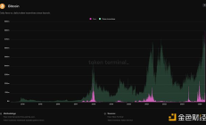 Bankless：比特币符文热能持续吗？