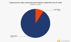 Chainalysis：拉美地区经济动荡助推稳定币崛起