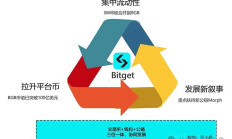 Bitget交易所正在采用三位一体的战略打法