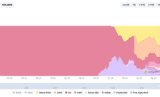 USDe狂飙？解构140亿体量背后的“中本聪美元”实践