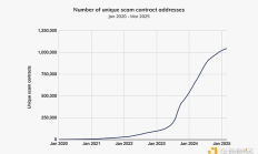 Chainalysis：如何避免链下和链上数据的加密货币欺诈