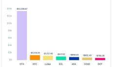 CoinLedger：2023年加密货币投资者平均收益887美元