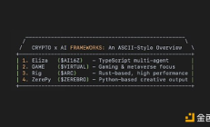Crypto x AI主流框架分析对比：Eliza、GAME、Rig、ZerePy