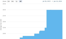 Vitalik：建议将Gas限额提高33% 以增加吞吐量