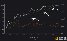 市场信号：“聪明”的投资者正在抛售比特币
