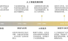 去中心化AI研究（一）：人工智能的发展历程与核心技术概念