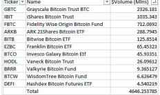 比特币现货ETF产品交易首日 灰度、贝莱德、富达位列前三甲