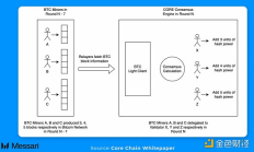 CORE半个月6倍表现抢眼 全面了解Core链