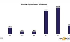 报告：2023年加密风投急剧减少 较上年下降68%
