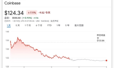 法官考虑驳回SEC监管 花旗继续上调Coinbase目标价