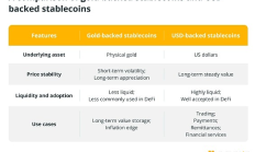 金色百科 | 黄金支撑稳定币与美元支撑稳定币有何区别？