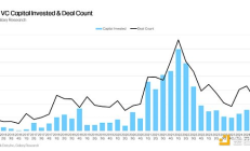Galaxy Q3加密VC市场报告：早期投资最多 新加密VC募资最难