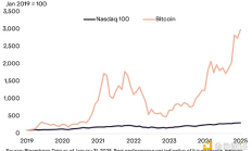 Grayscale：BTC可取代部分纳斯达克100指数投资