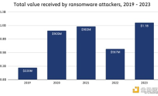 Chainalysis：2023年勒索软件支付金额突破10亿美元