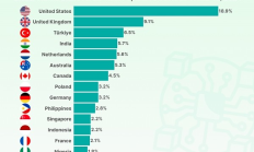 Coingecko：哪些国家对AI代币最感兴趣？谁是最受欢迎的AI代币？