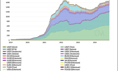 Coin Metrics：稳定币牛市观察