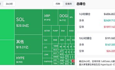 200亿美元史诗级暴仓 160万人惨遭血洗 加密市场发生了什么？