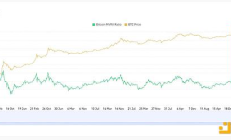 比特币链上数据：MVRV价格背离 长期“BTC”影响减弱
