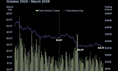 Coingecko一季度加密行业报告：大盘表现疲软 避险资金流向明显