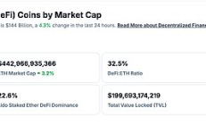 金色Web3.0日报 | 马斯克今年身家蒸发750亿美元