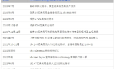比特币龙年迎牛：微策略持续加码 特斯拉死守不放