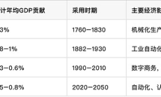 人工智能与经济转型：技术驱动增长的历史与未来