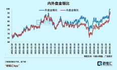 黄金疯了 白银呢？
