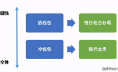 okex钱包是热钱包还是冷钱包,数字货币钱包的区别是什么？