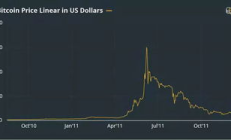 比特币价格曲线,比特币历史价格一览表
