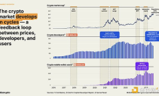 a16z ：34图看懂2025年加密行业现状