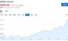 美国“股债汇三杀”：1971年至今只发生过6次