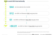 稳定币结算的美元 早已远超VISA